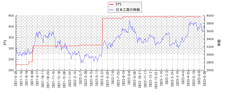 日本工営とEPSの比較チャート