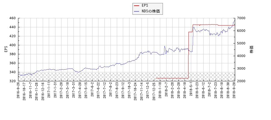 NDSとEPSの比較チャート