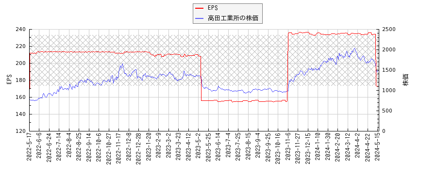 高田工業所とEPSの比較チャート
