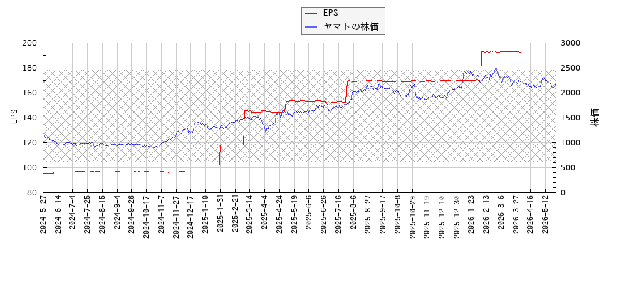 ヤマトとEPSの比較チャート
