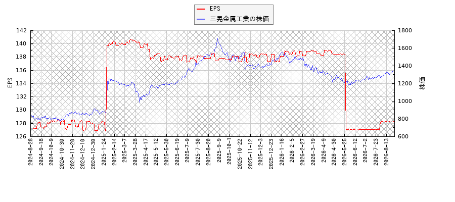 三晃金属工業とEPSの比較チャート