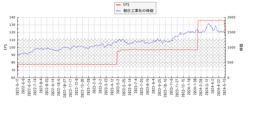 朝日工業社とEPSの比較チャート