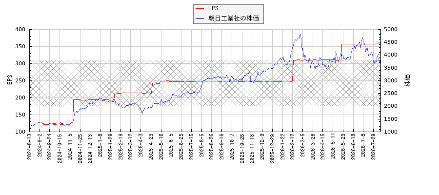 朝日工業社とEPSの比較チャート