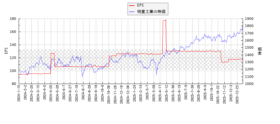 明星工業とEPSの比較チャート