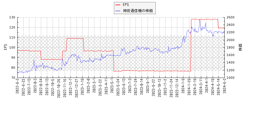 神田通信機とEPSの比較チャート
