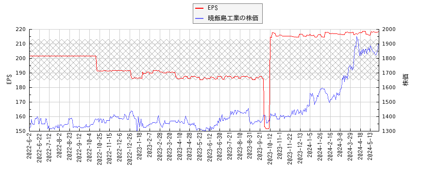暁飯島工業とEPSの比較チャート