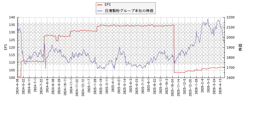 日清製粉グループ本社とEPSの比較チャート