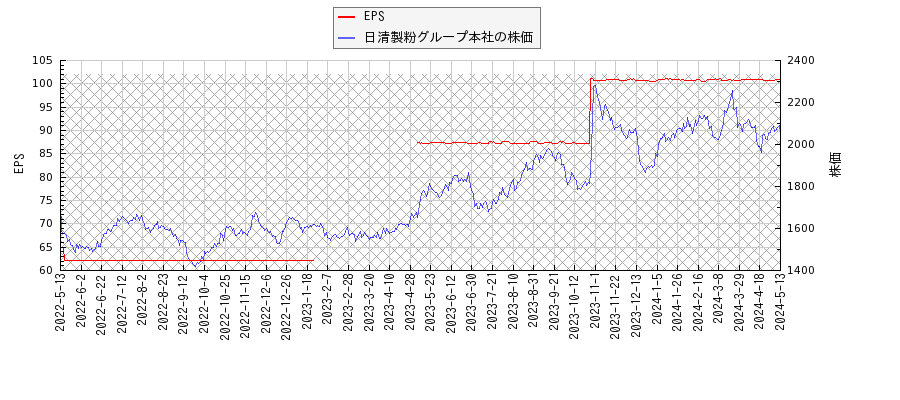 日清製粉グループ本社とEPSの比較チャート