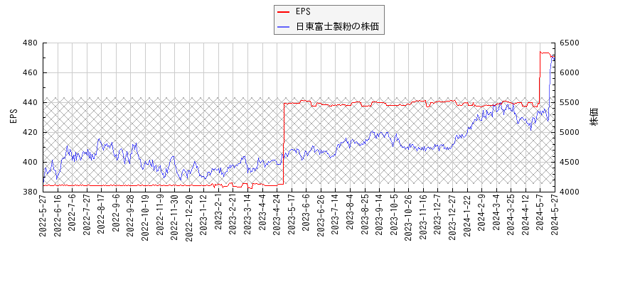 日東富士製粉とEPSの比較チャート