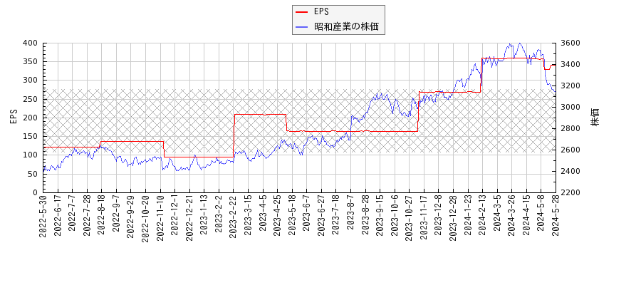 昭和産業とEPSの比較チャート