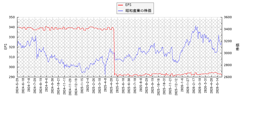 昭和産業とEPSの比較チャート