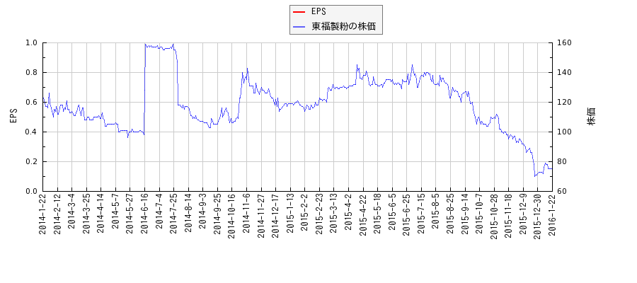 東福製粉とEPSの比較チャート