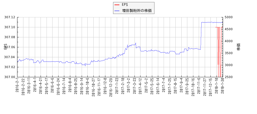 増田製粉所とEPSの比較チャート