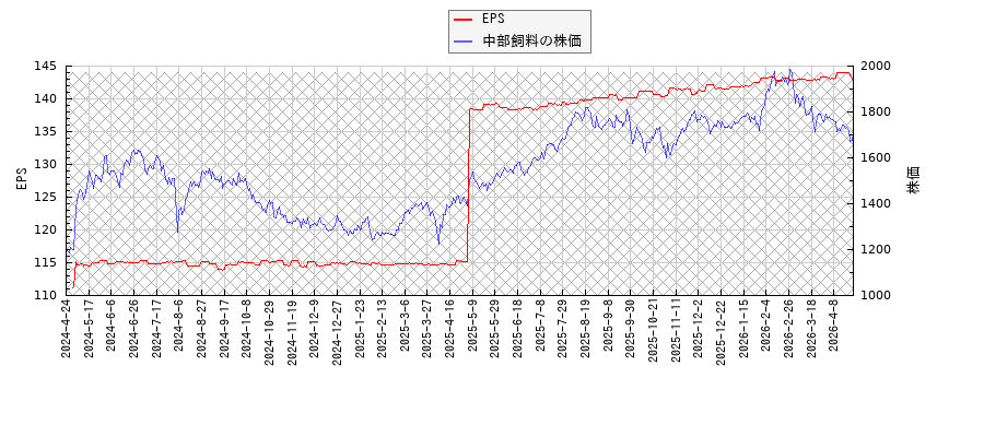 中部飼料とEPSの比較チャート