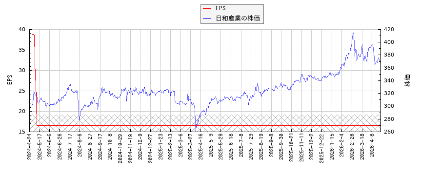 日和産業とEPSの比較チャート