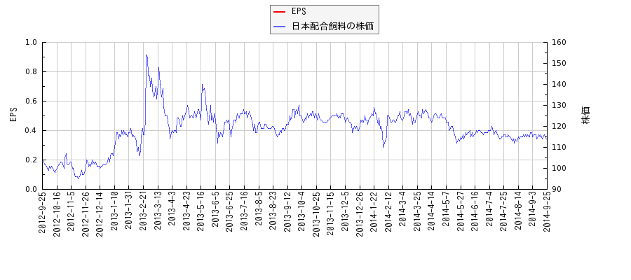 日本配合飼料とEPSの比較チャート
