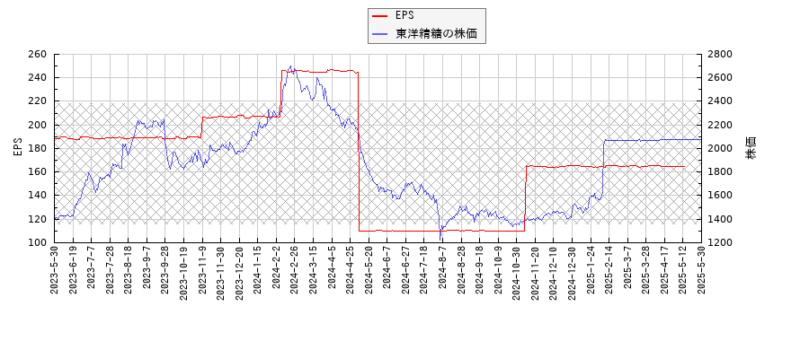 東洋精糖とEPSの比較チャート