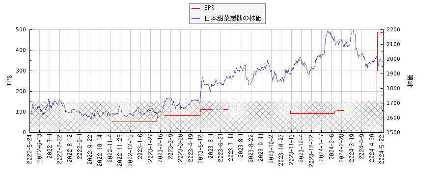 日本甜菜製糖とEPSの比較チャート