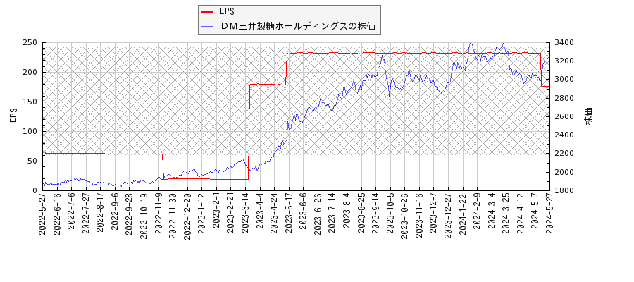 ＤＭ三井製糖ホールディングスとEPSの比較チャート