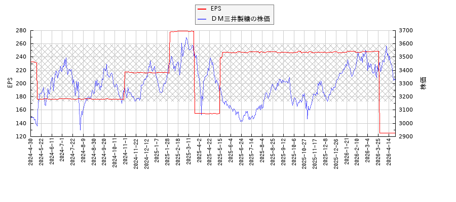 ＤＭ三井製糖とEPSの比較チャート