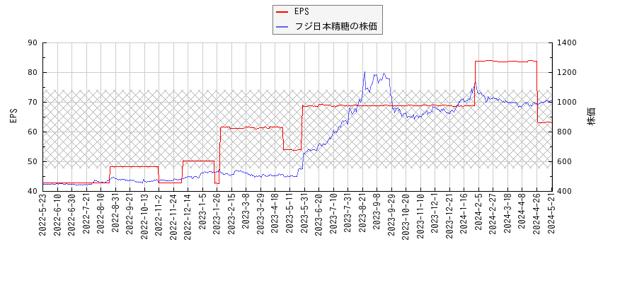 フジ日本精糖とEPSの比較チャート