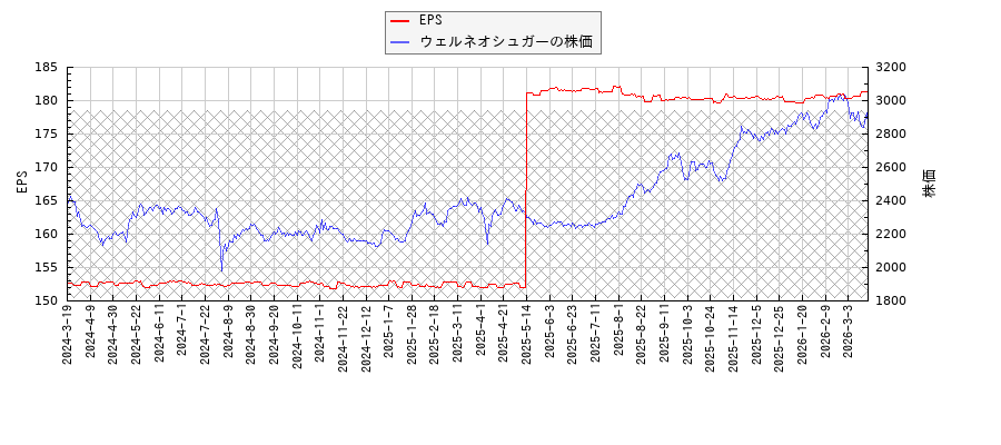 ウェルネオシュガーとEPSの比較チャート