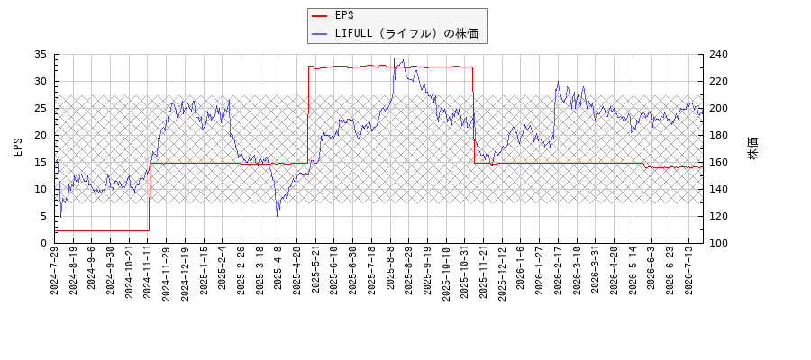 LIFULL（ライフル）とEPSの比較チャート