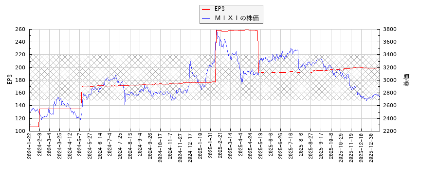 ＭＩＸＩとEPSの比較チャート