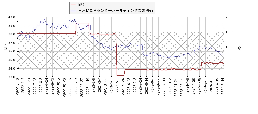 日本Ｍ＆ＡセンターホールディングスとEPSの比較チャート