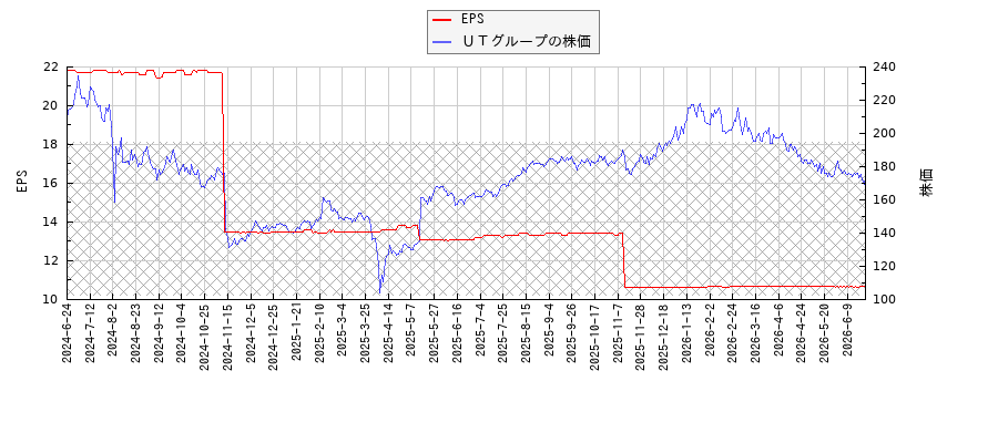 ＵＴグループとEPSの比較チャート