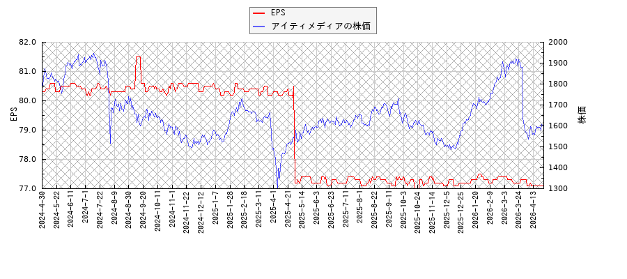 アイティメディアとEPSの比較チャート