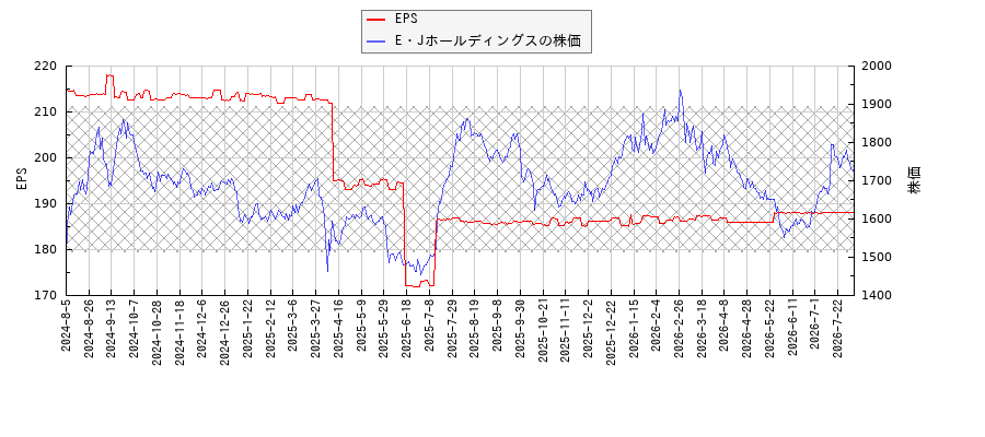 E・JホールディングスとEPSの比較チャート