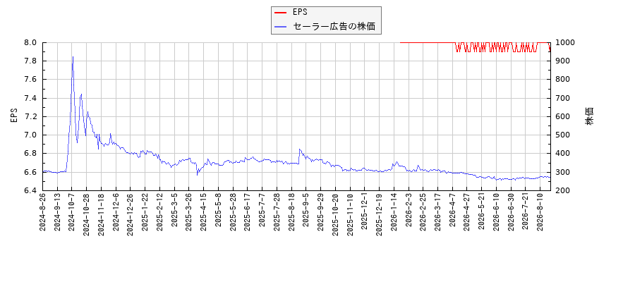 セーラー広告とEPSの比較チャート