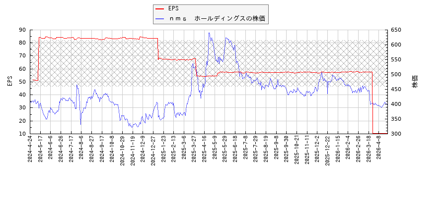ｎｍｓ　ホールディングスとEPSの比較チャート