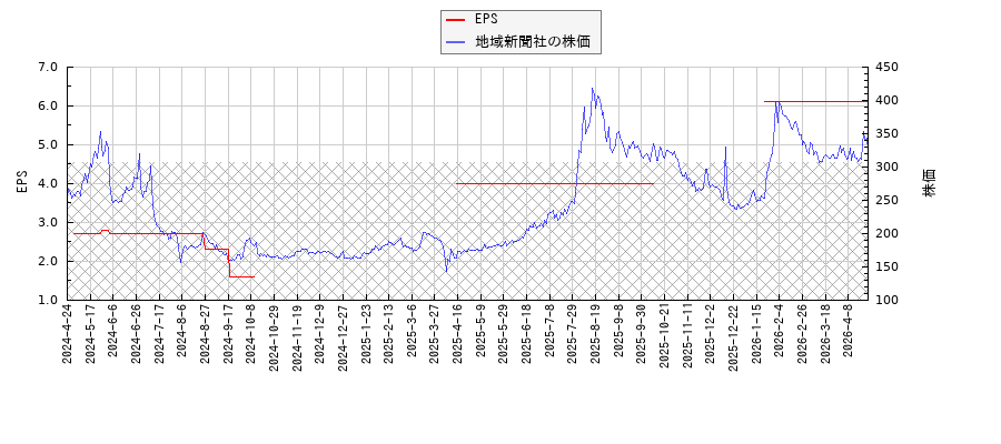 地域新聞社とEPSの比較チャート