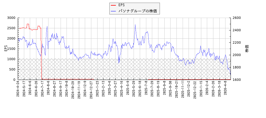 パソナグループとEPSの比較チャート