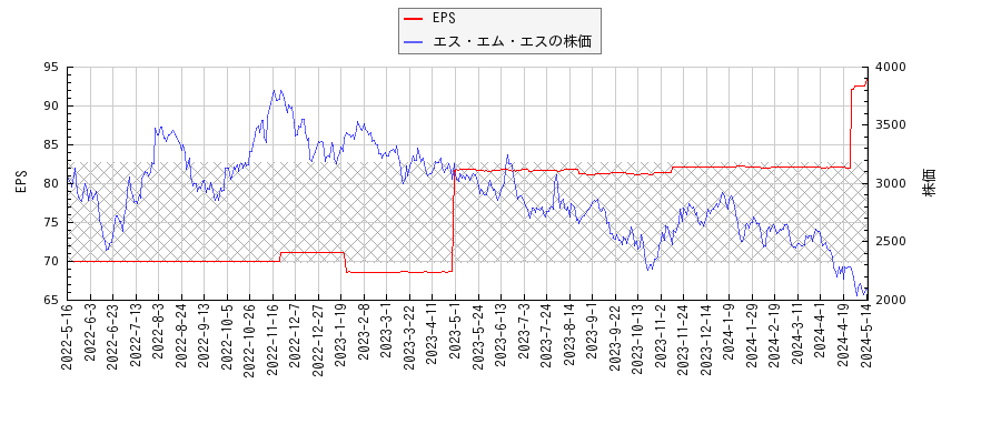 エス・エム・エスとEPSの比較チャート