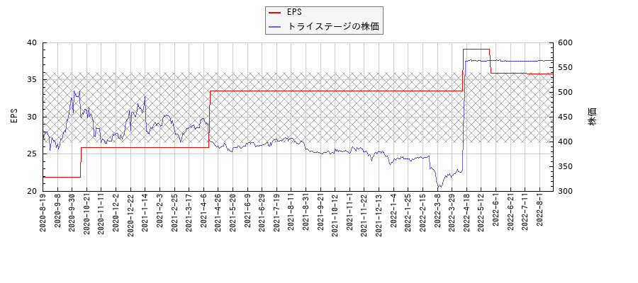 トライステージとEPSの比較チャート