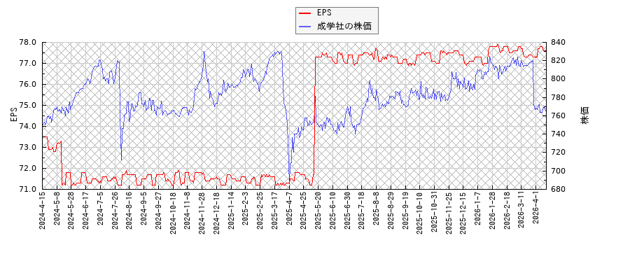 成学社とEPSの比較チャート