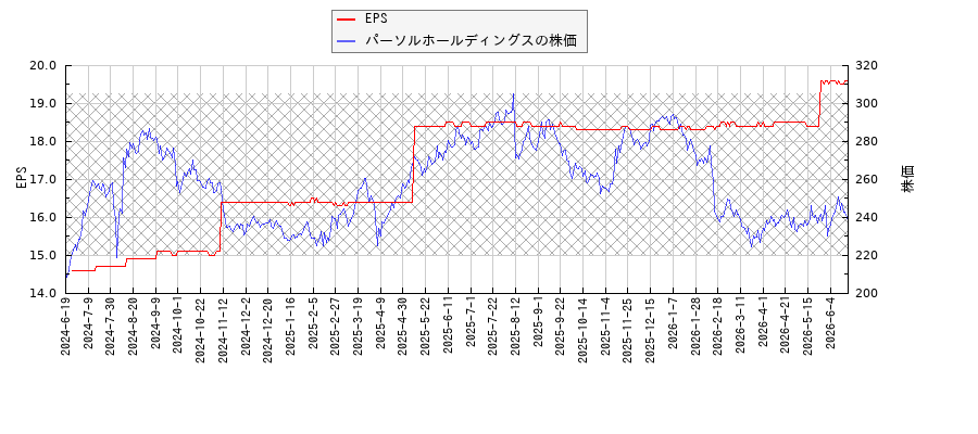 パーソルホールディングスとEPSの比較チャート