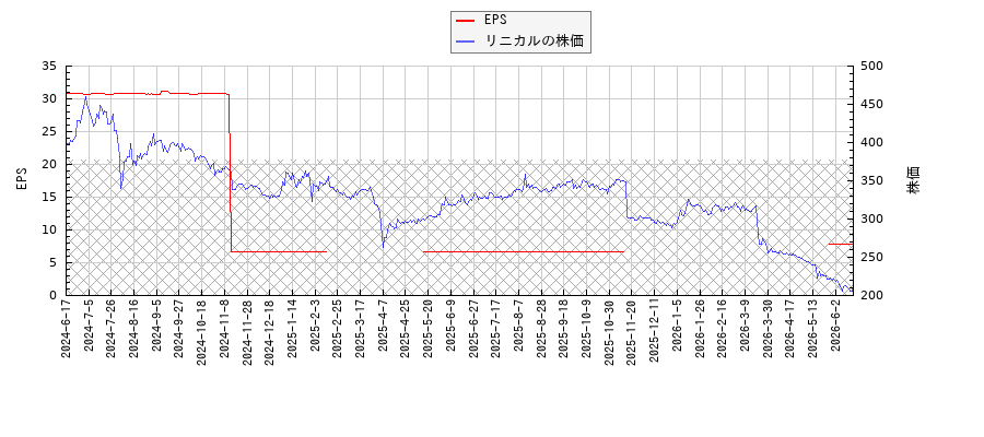 リニカルとEPSの比較チャート