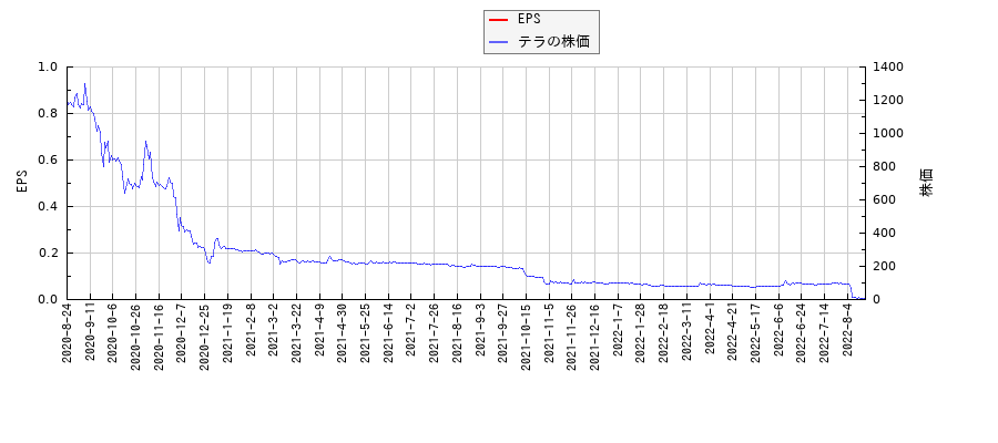 テラとEPSの比較チャート