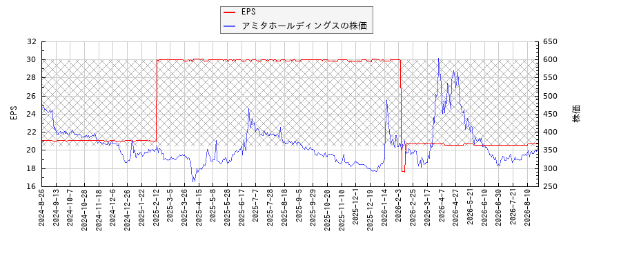 アミタホールディングスとEPSの比較チャート