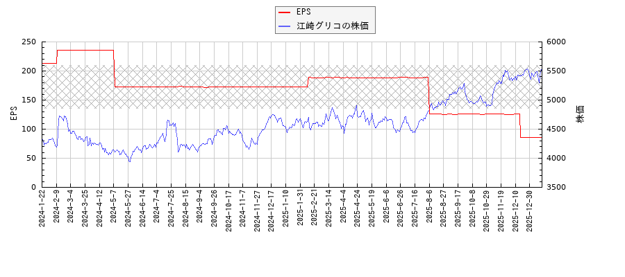 江崎グリコとEPSの比較チャート