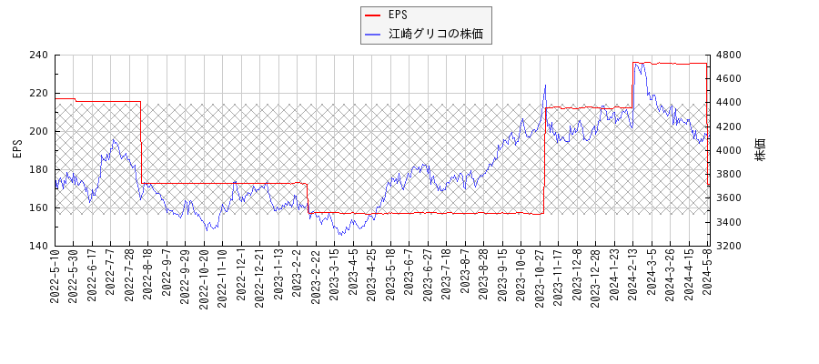 江崎グリコとEPSの比較チャート