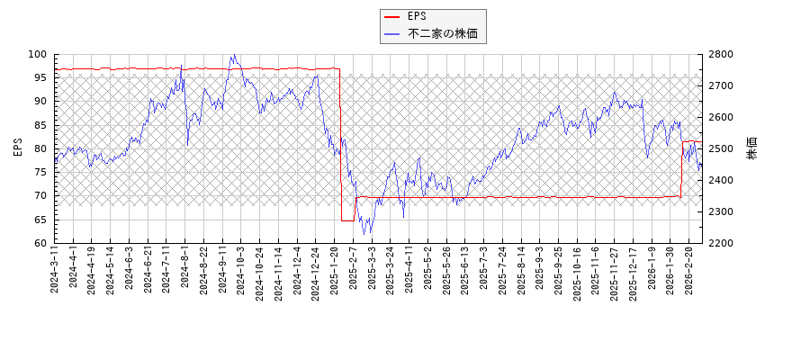 不二家とEPSの比較チャート