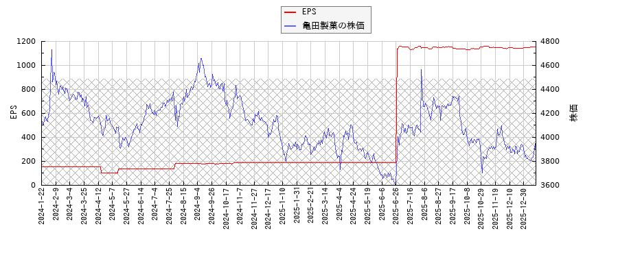 亀田製菓とEPSの比較チャート