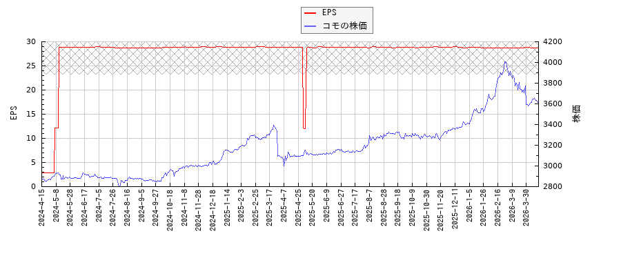 コモとEPSの比較チャート