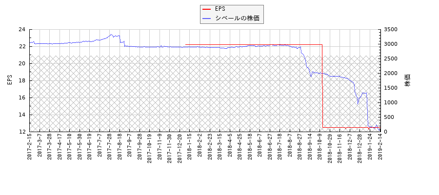 シベールとEPSの比較チャート