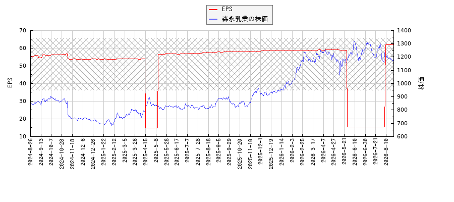 森永乳業とEPSの比較チャート